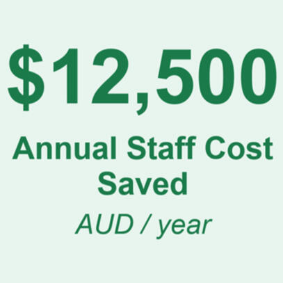 $12500 in annual staffing costs saved